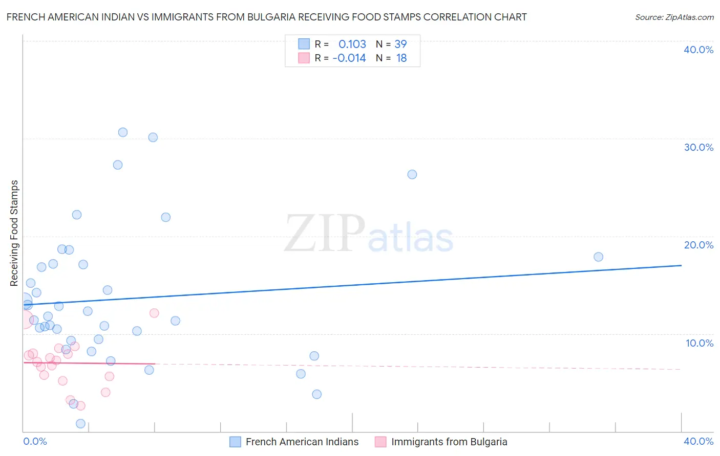 French American Indian vs Immigrants from Bulgaria Receiving Food Stamps