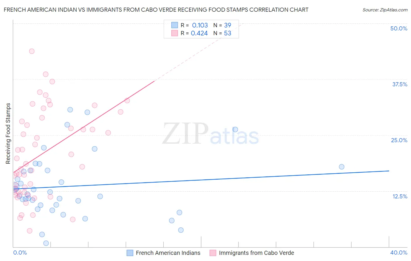 French American Indian vs Immigrants from Cabo Verde Receiving Food Stamps