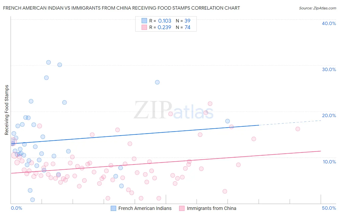 French American Indian vs Immigrants from China Receiving Food Stamps