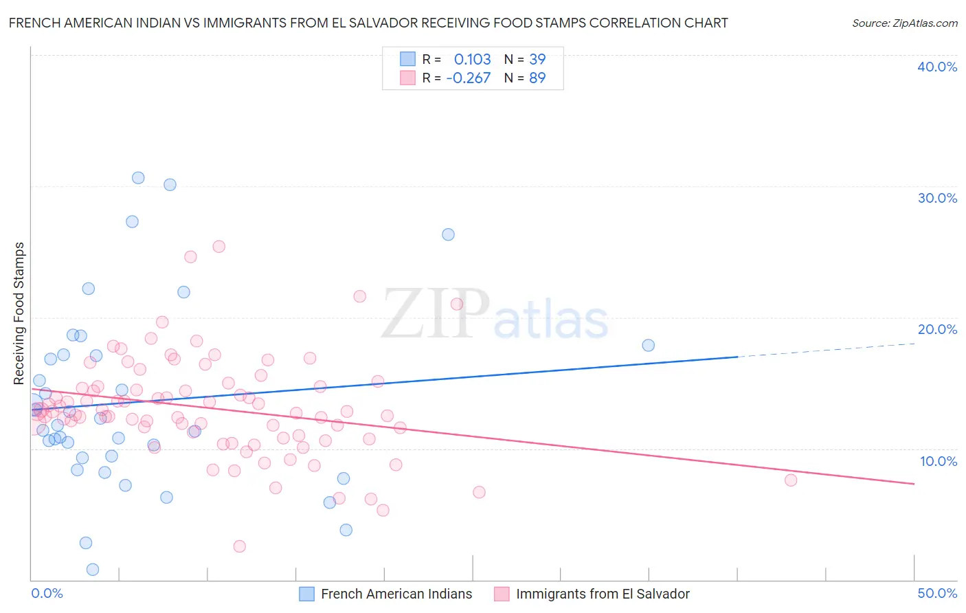 French American Indian vs Immigrants from El Salvador Receiving Food Stamps