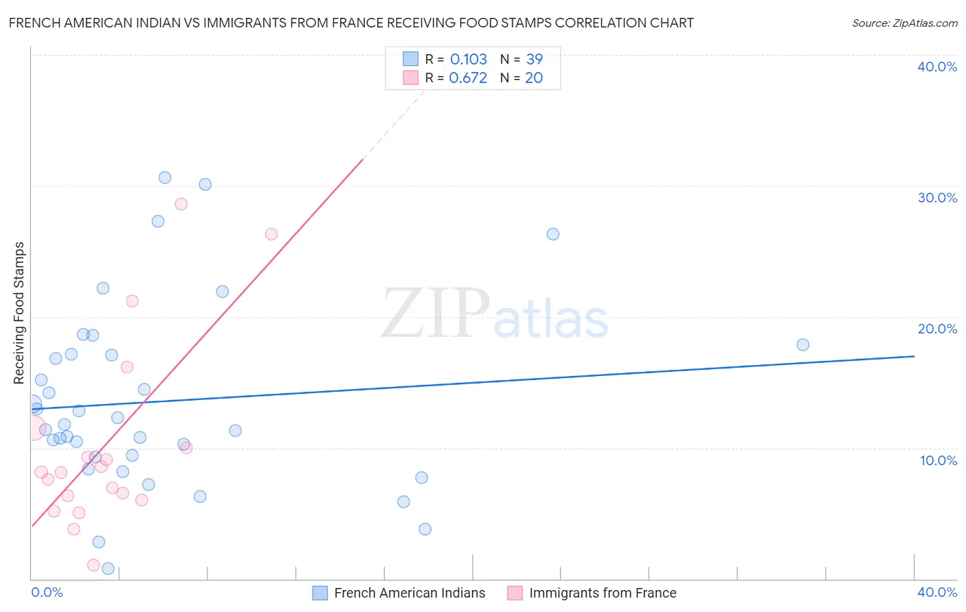 French American Indian vs Immigrants from France Receiving Food Stamps