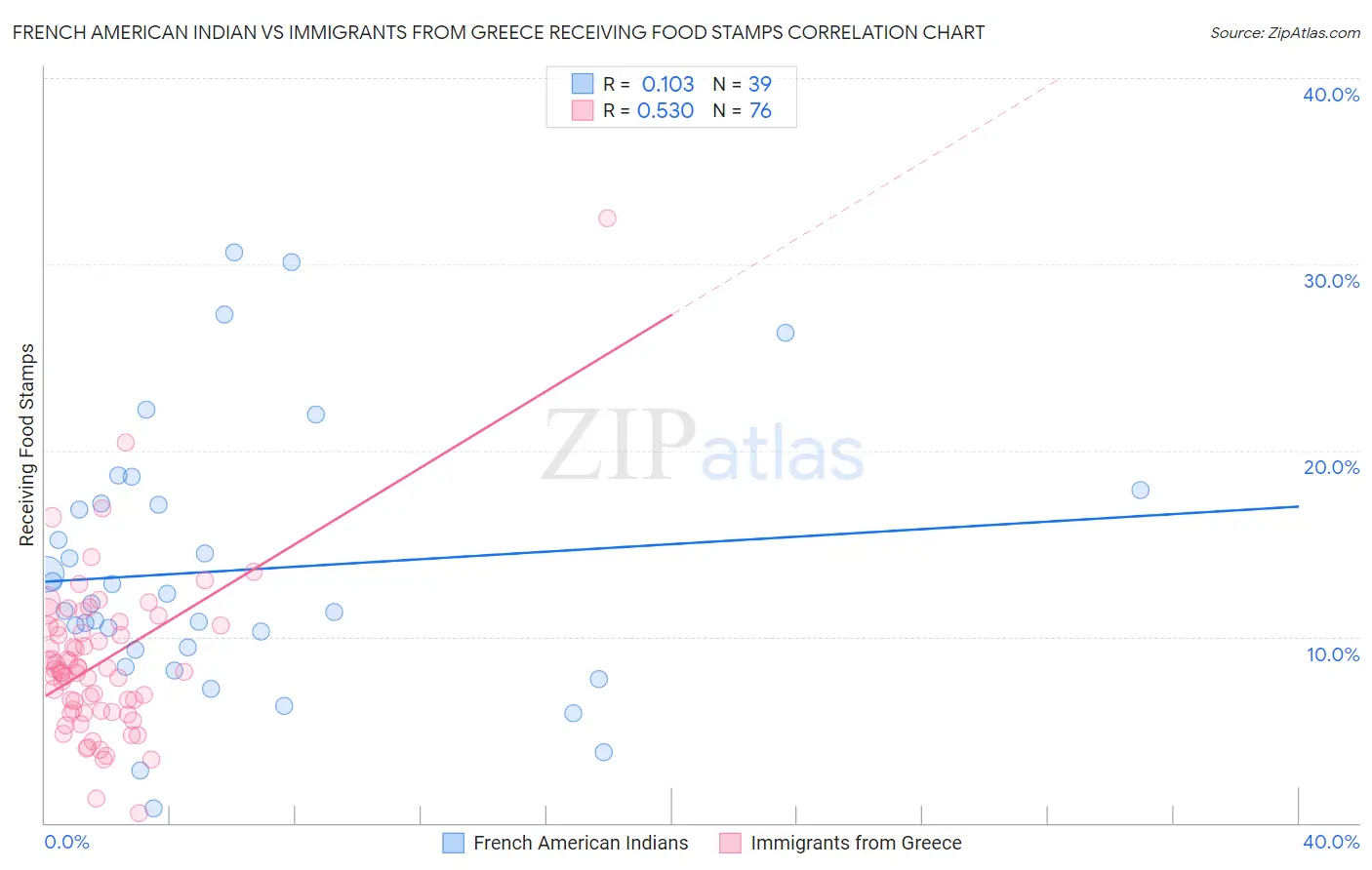 French American Indian vs Immigrants from Greece Receiving Food Stamps