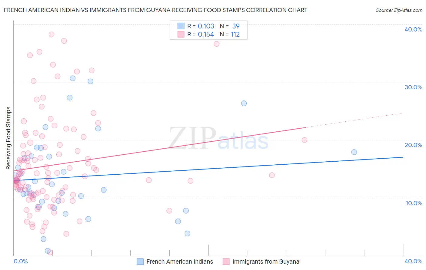 French American Indian vs Immigrants from Guyana Receiving Food Stamps