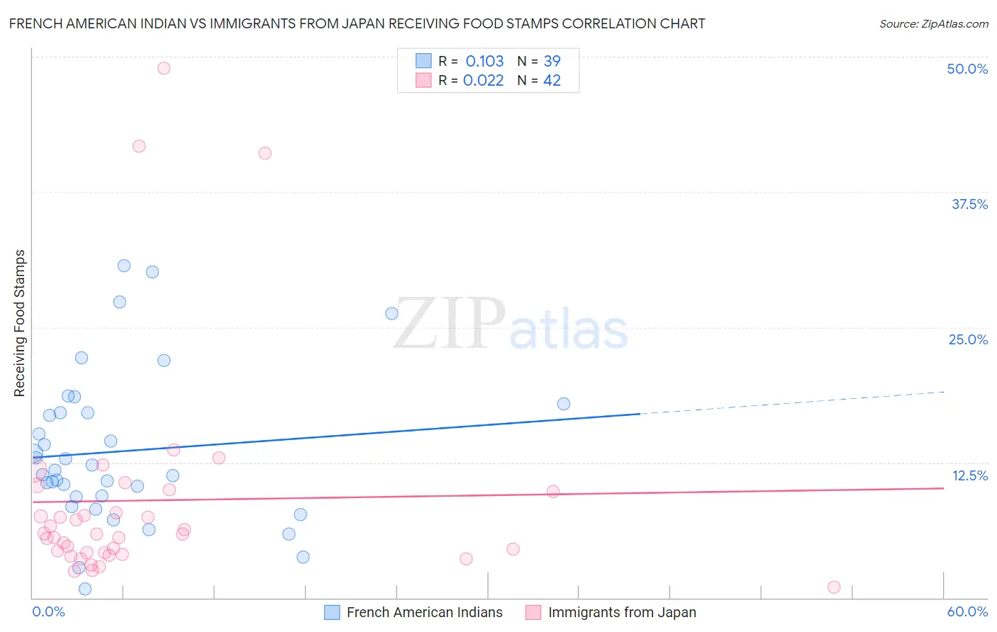 French American Indian vs Immigrants from Japan Receiving Food Stamps