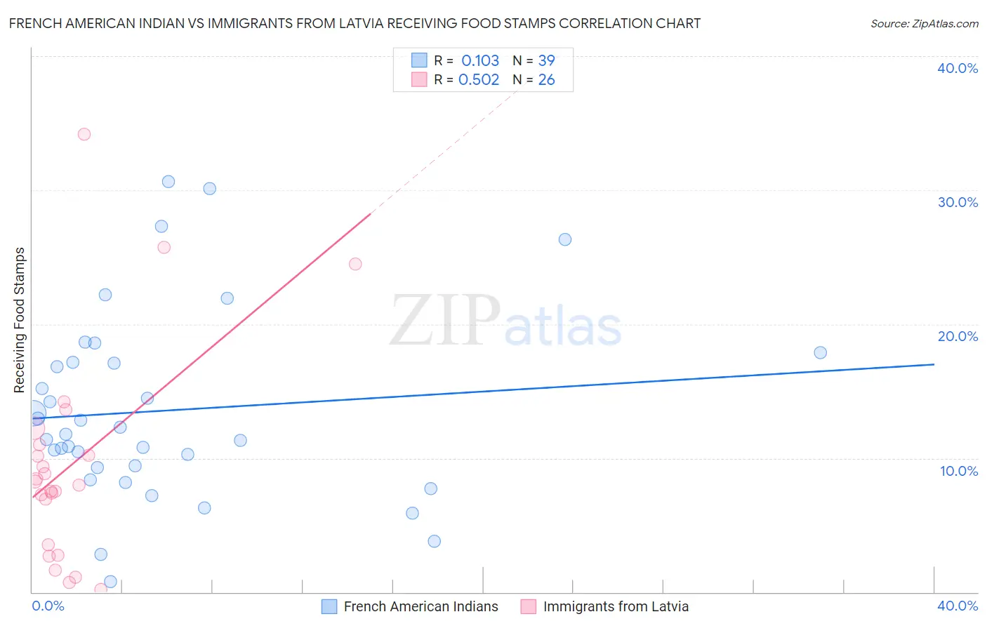 French American Indian vs Immigrants from Latvia Receiving Food Stamps