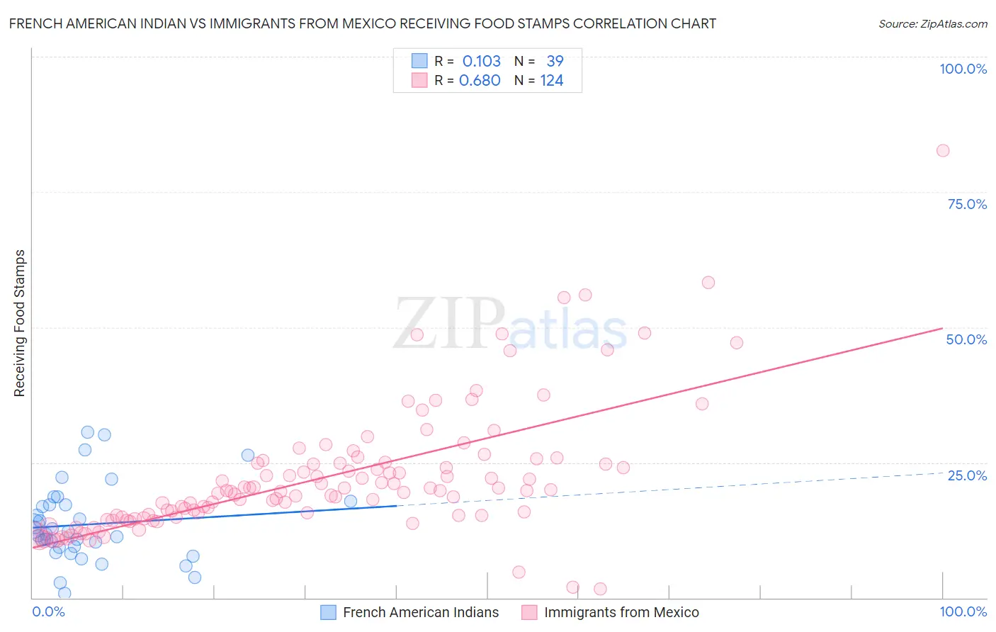 French American Indian vs Immigrants from Mexico Receiving Food Stamps