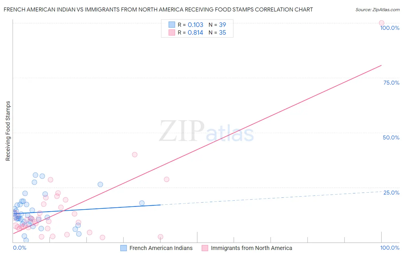 French American Indian vs Immigrants from North America Receiving Food Stamps