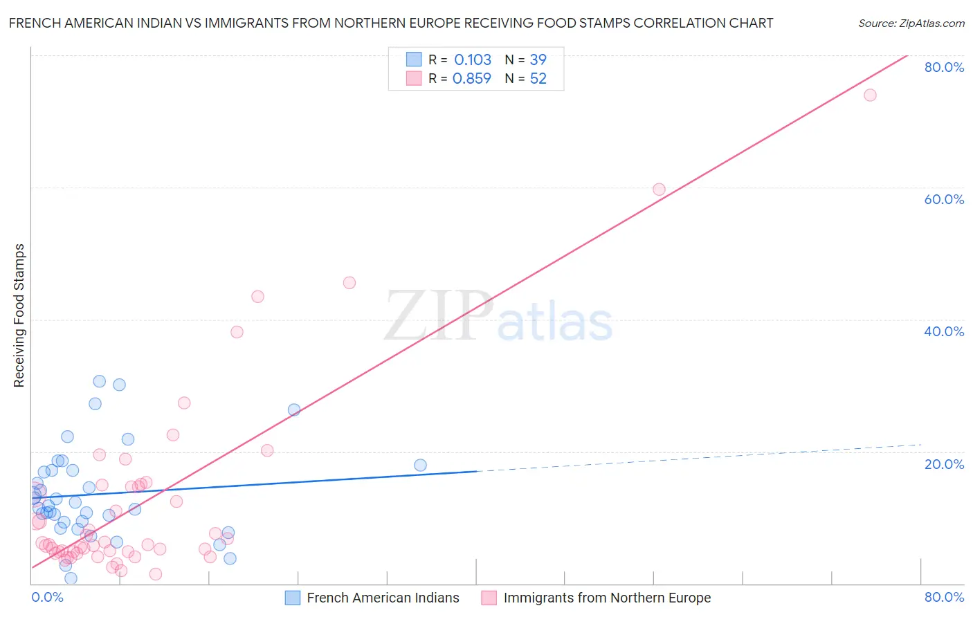 French American Indian vs Immigrants from Northern Europe Receiving Food Stamps