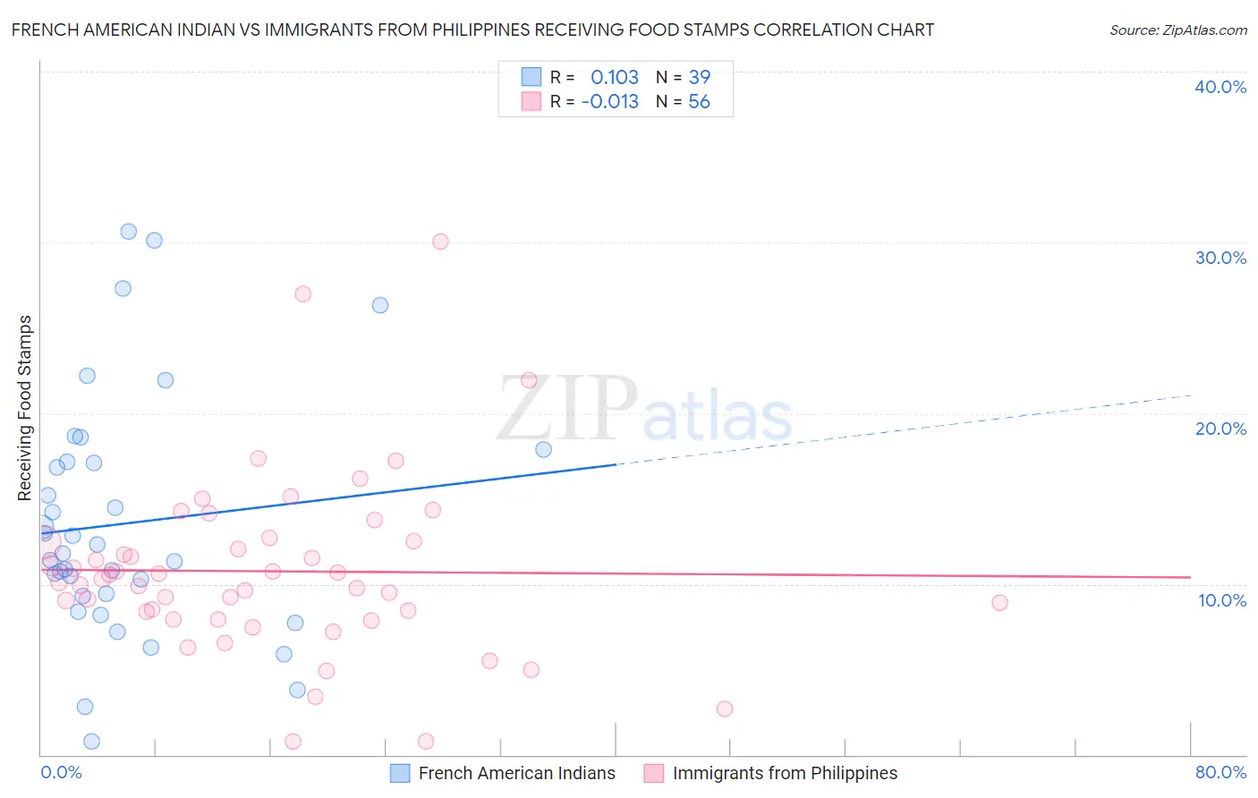 French American Indian vs Immigrants from Philippines Receiving Food Stamps