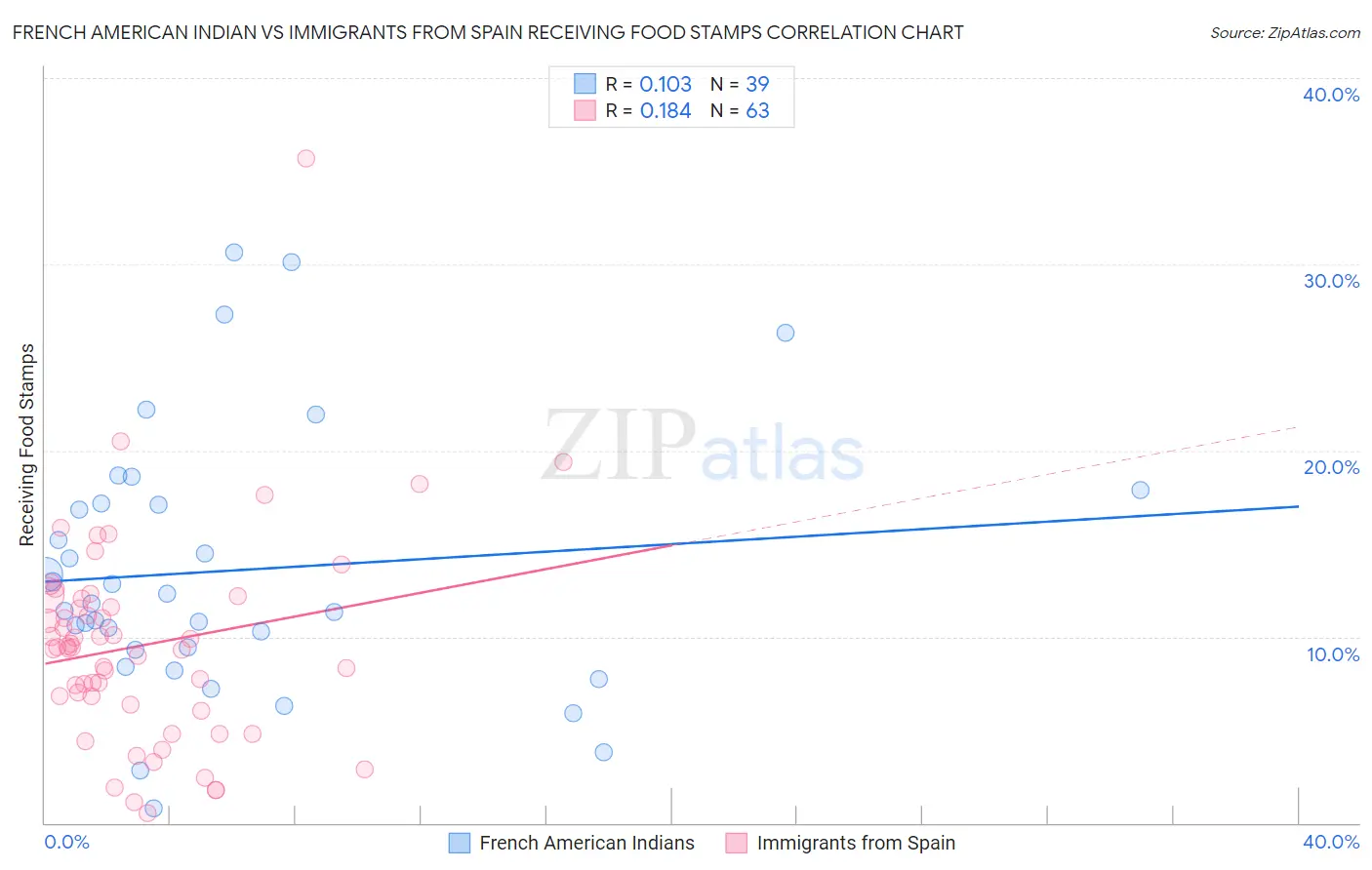 French American Indian vs Immigrants from Spain Receiving Food Stamps