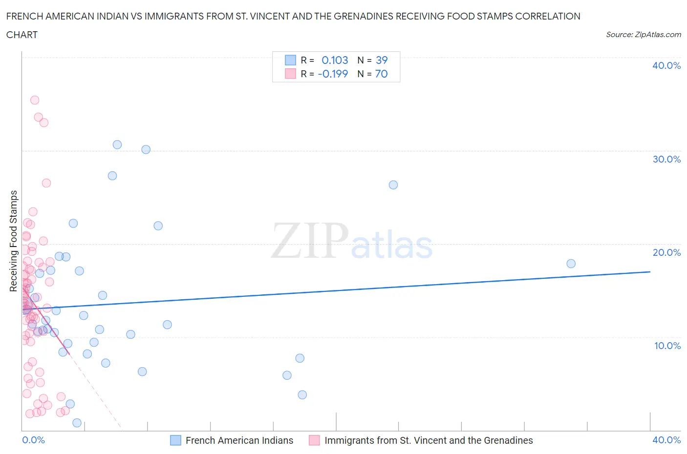 French American Indian vs Immigrants from St. Vincent and the Grenadines Receiving Food Stamps