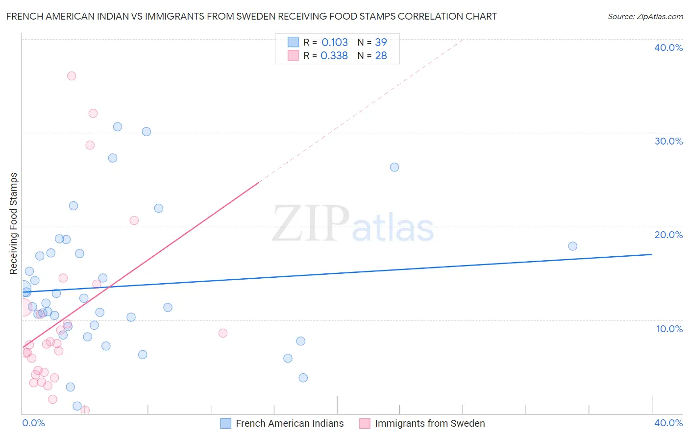 French American Indian vs Immigrants from Sweden Receiving Food Stamps