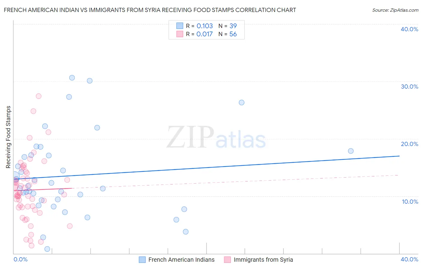 French American Indian vs Immigrants from Syria Receiving Food Stamps