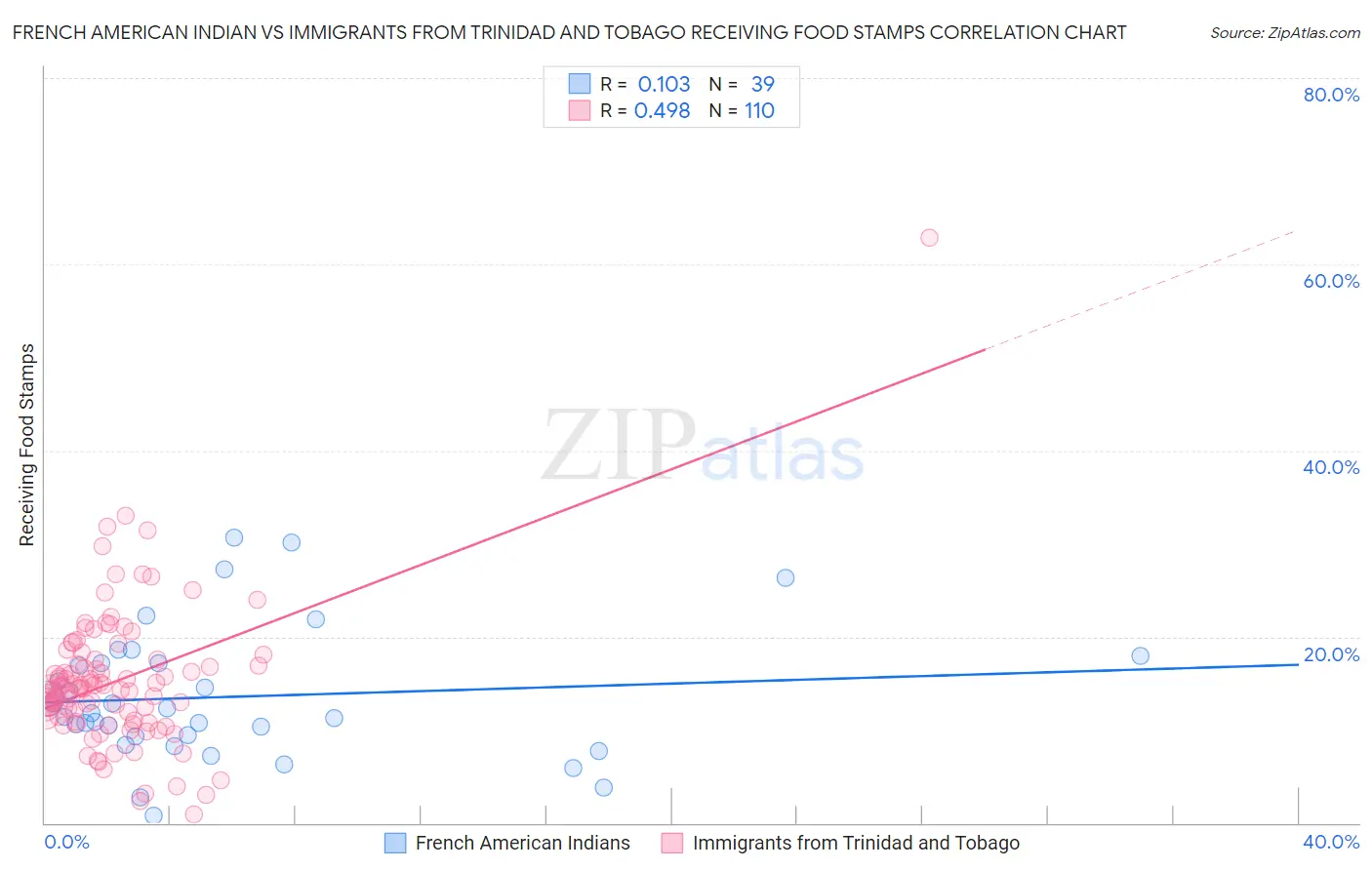 French American Indian vs Immigrants from Trinidad and Tobago Receiving Food Stamps