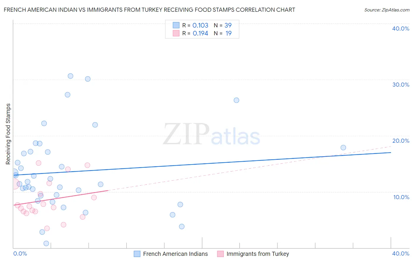 French American Indian vs Immigrants from Turkey Receiving Food Stamps