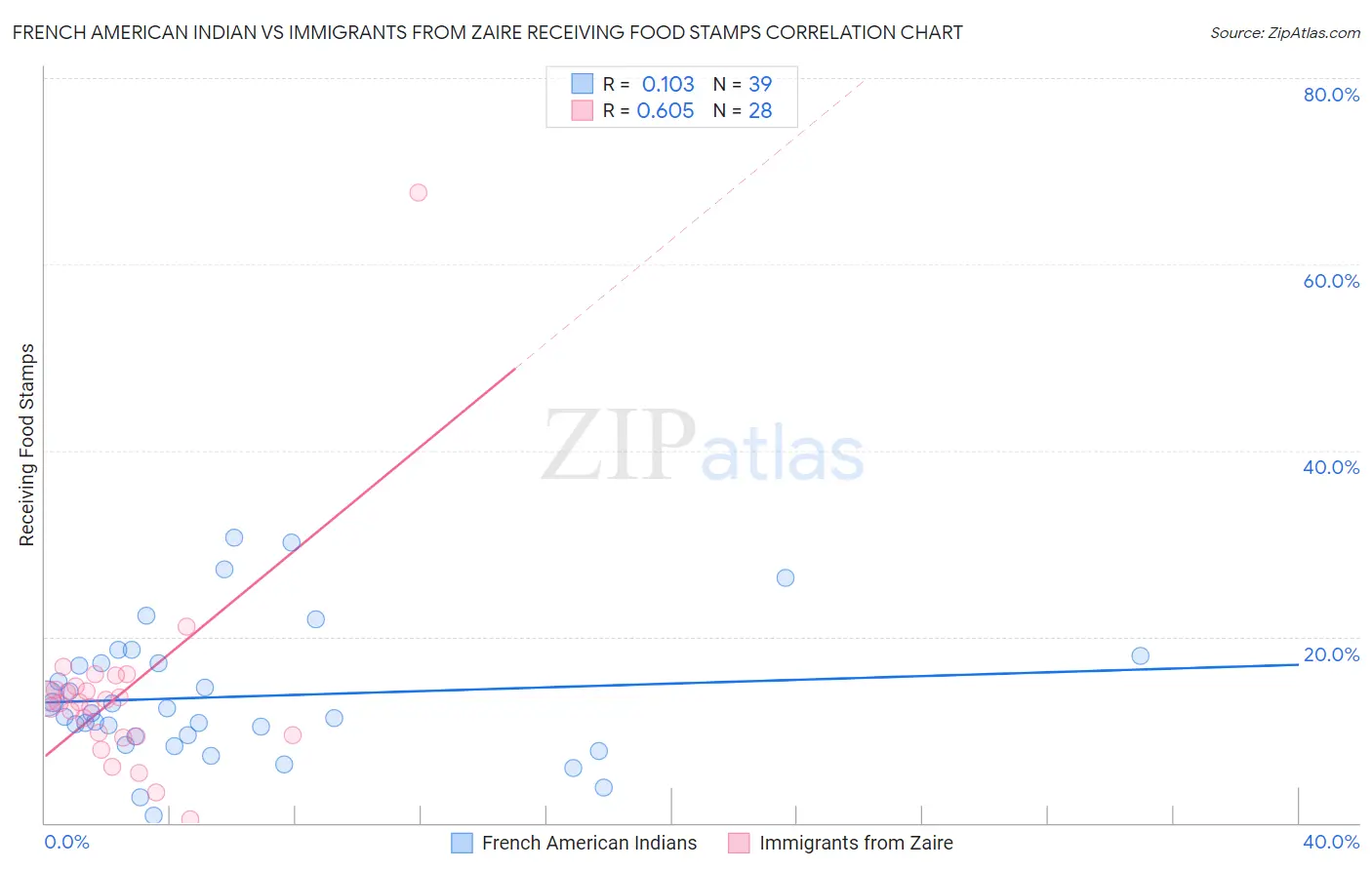 French American Indian vs Immigrants from Zaire Receiving Food Stamps