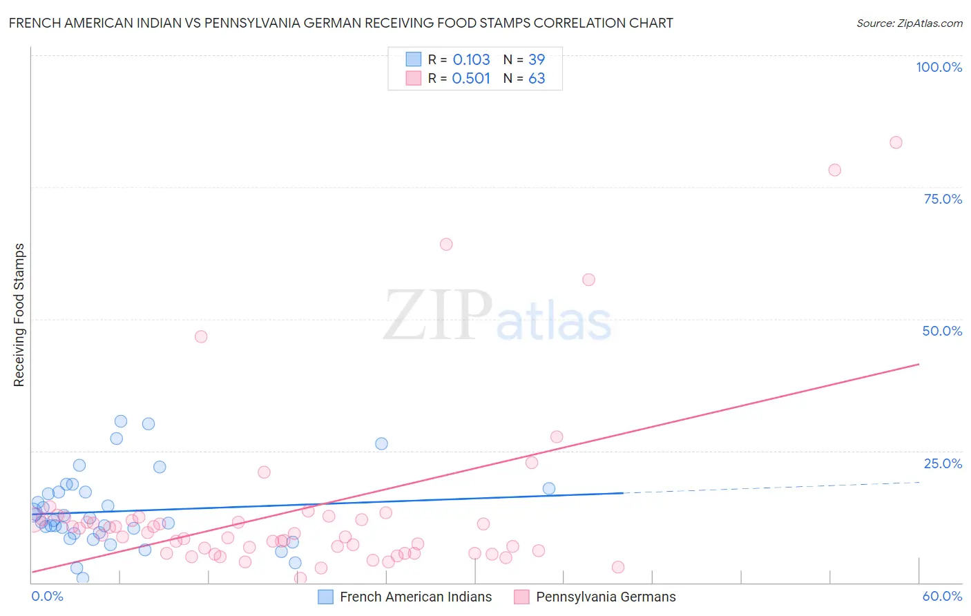 French American Indian vs Pennsylvania German Receiving Food Stamps