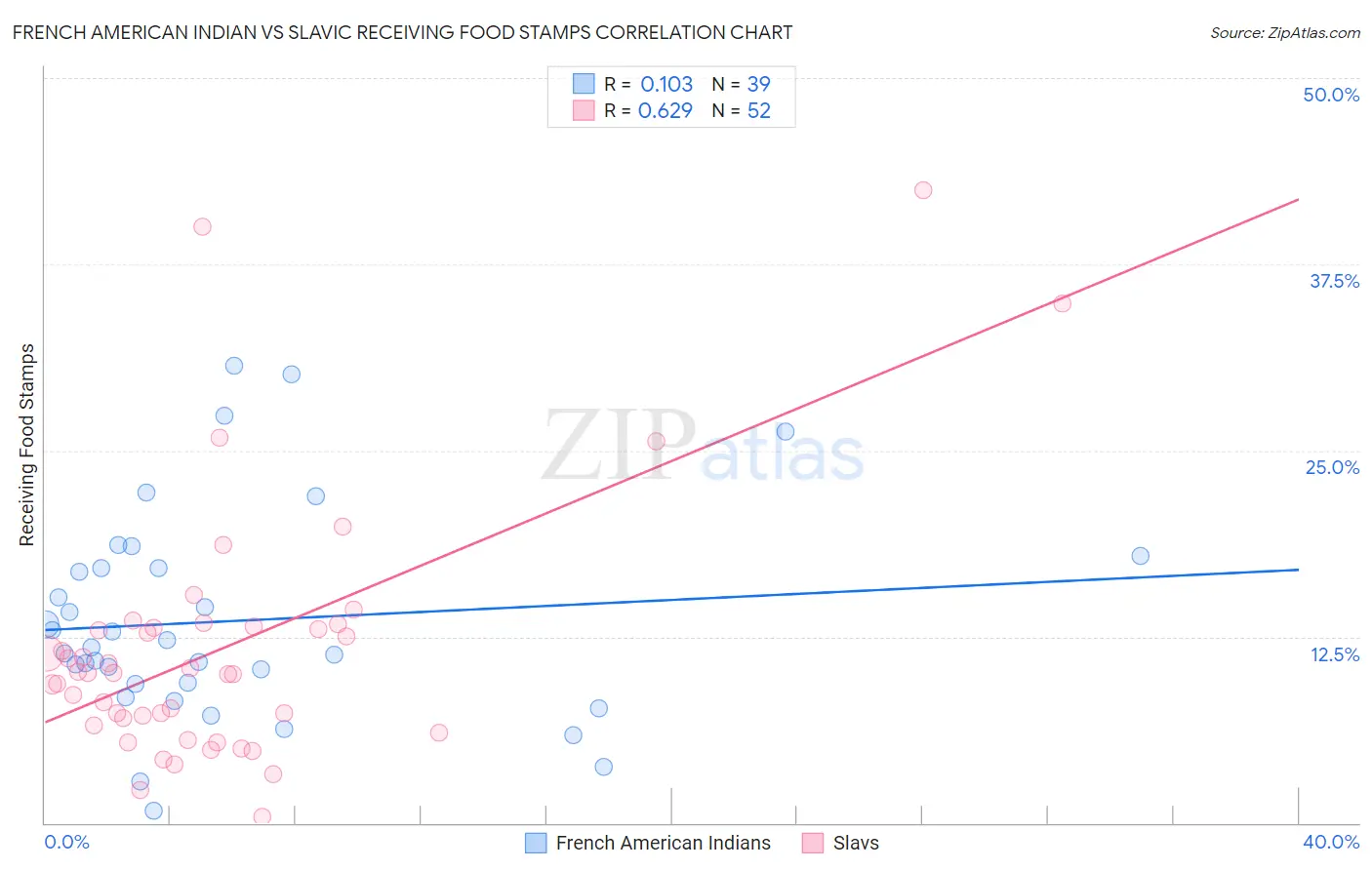 French American Indian vs Slavic Receiving Food Stamps