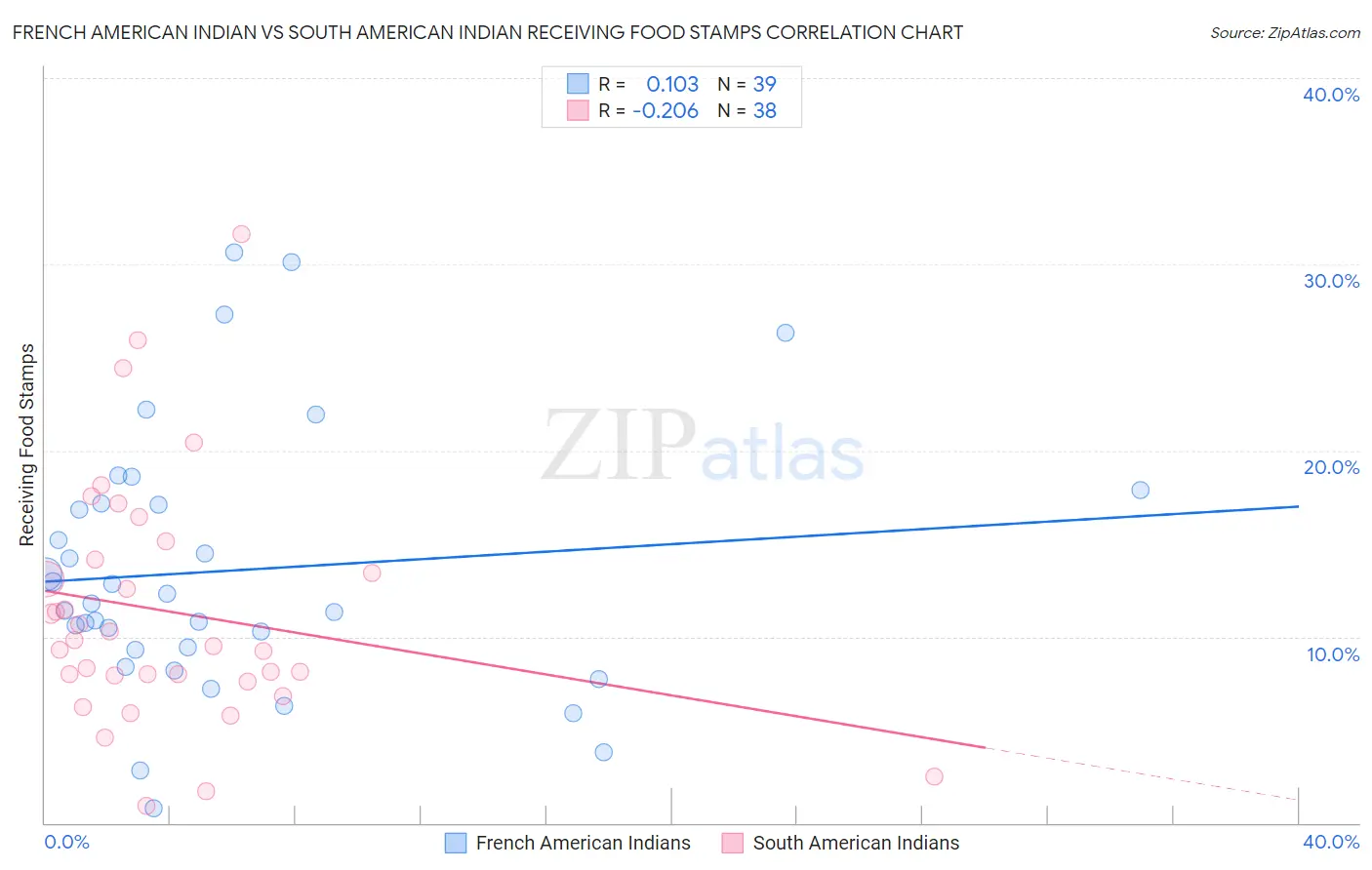 French American Indian vs South American Indian Receiving Food Stamps