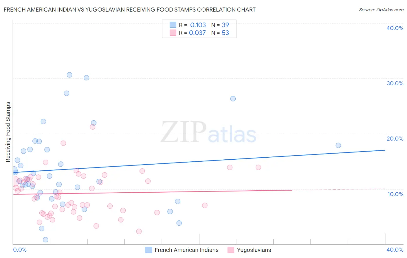 French American Indian vs Yugoslavian Receiving Food Stamps