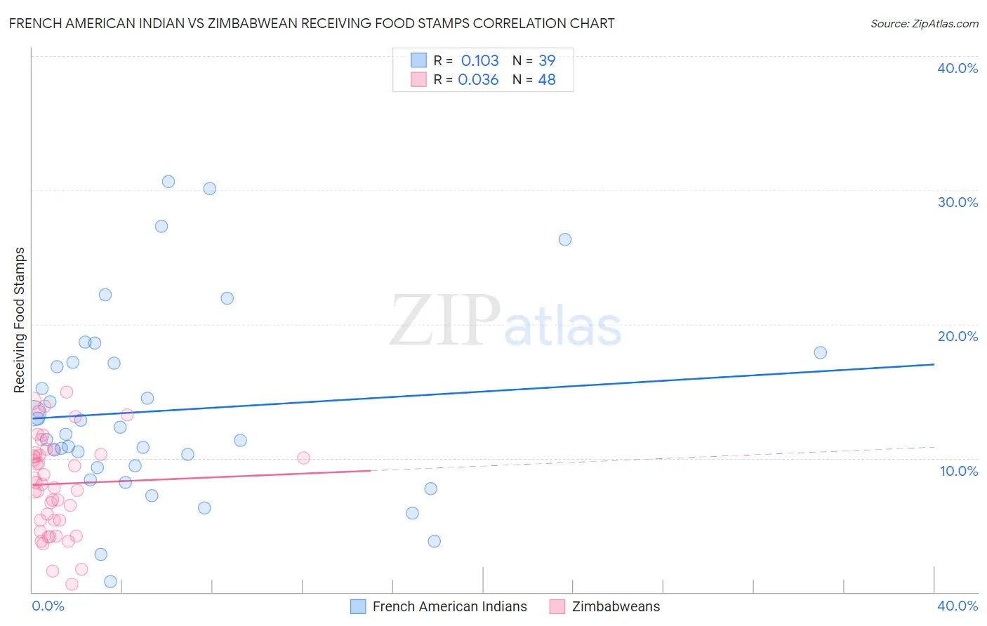 French American Indian vs Zimbabwean Receiving Food Stamps