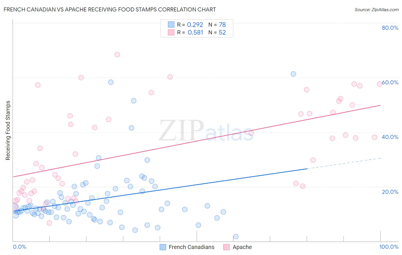 French Canadian vs Apache Receiving Food Stamps