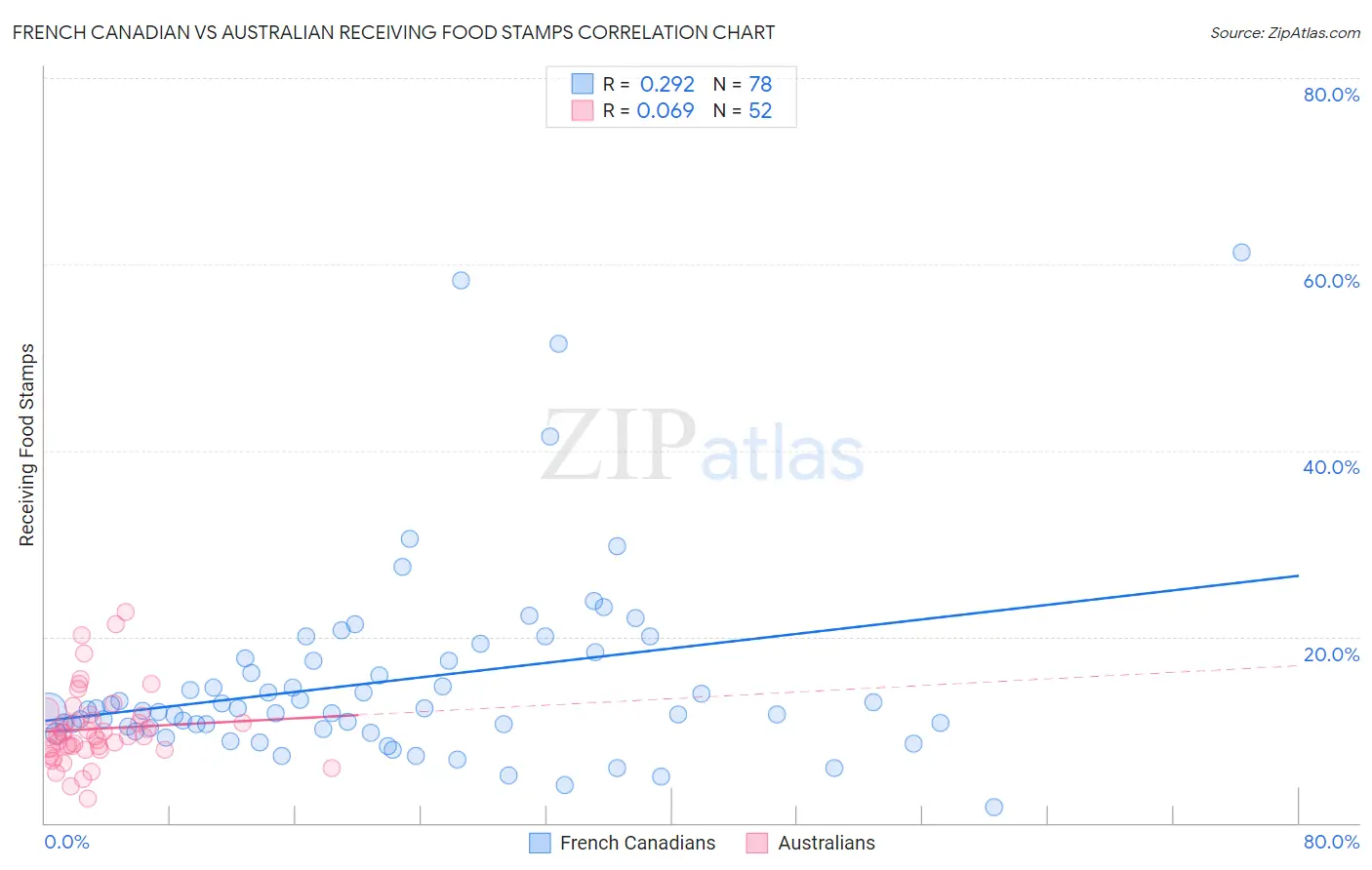 French Canadian vs Australian Receiving Food Stamps