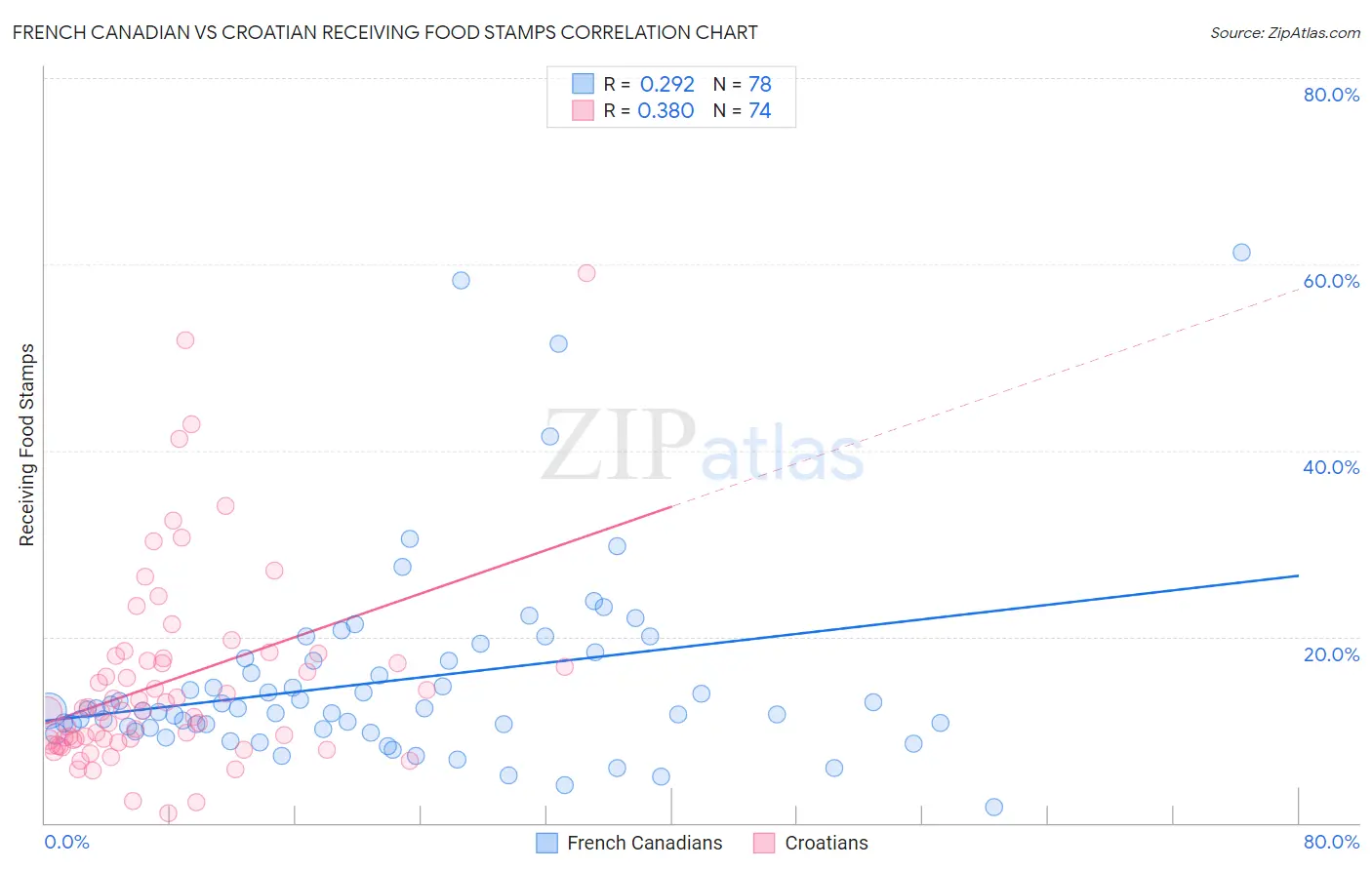 French Canadian vs Croatian Receiving Food Stamps