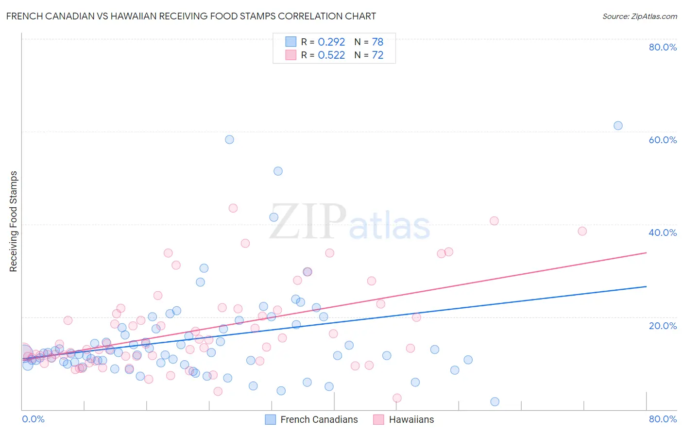 French Canadian vs Hawaiian Receiving Food Stamps