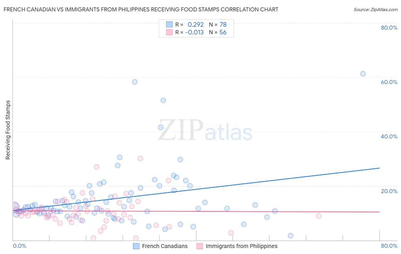 French Canadian vs Immigrants from Philippines Receiving Food Stamps