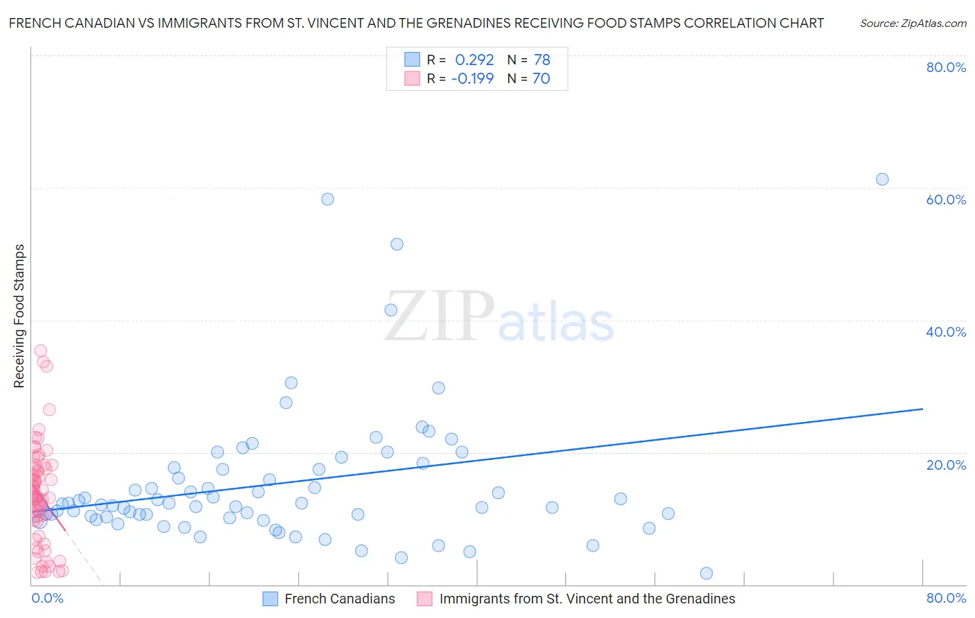 French Canadian vs Immigrants from St. Vincent and the Grenadines Receiving Food Stamps