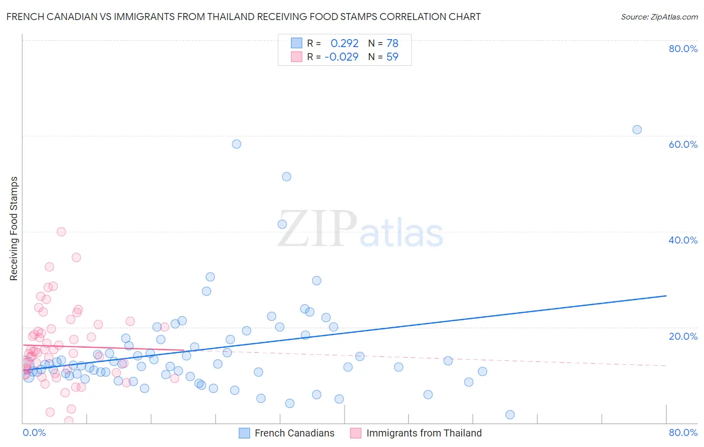 French Canadian vs Immigrants from Thailand Receiving Food Stamps