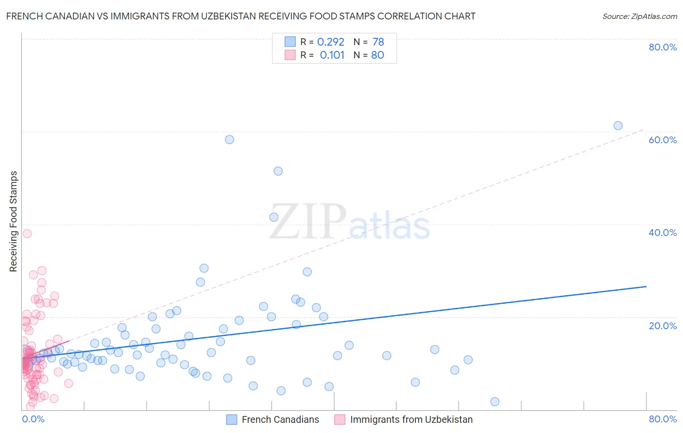 French Canadian vs Immigrants from Uzbekistan Receiving Food Stamps