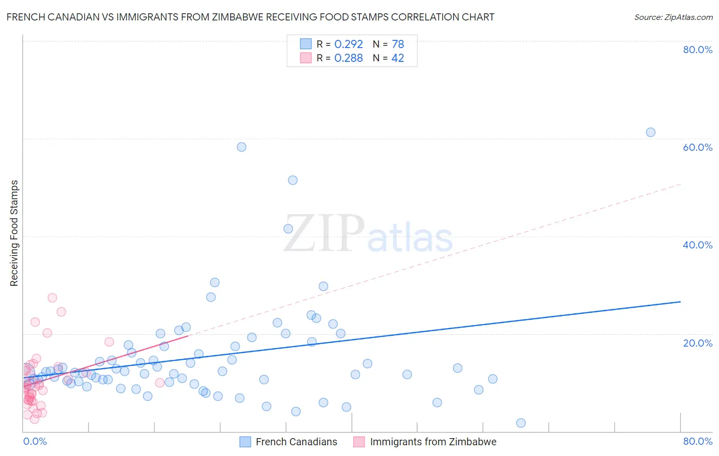 French Canadian vs Immigrants from Zimbabwe Receiving Food Stamps