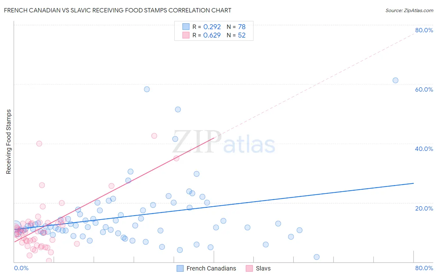 French Canadian vs Slavic Receiving Food Stamps