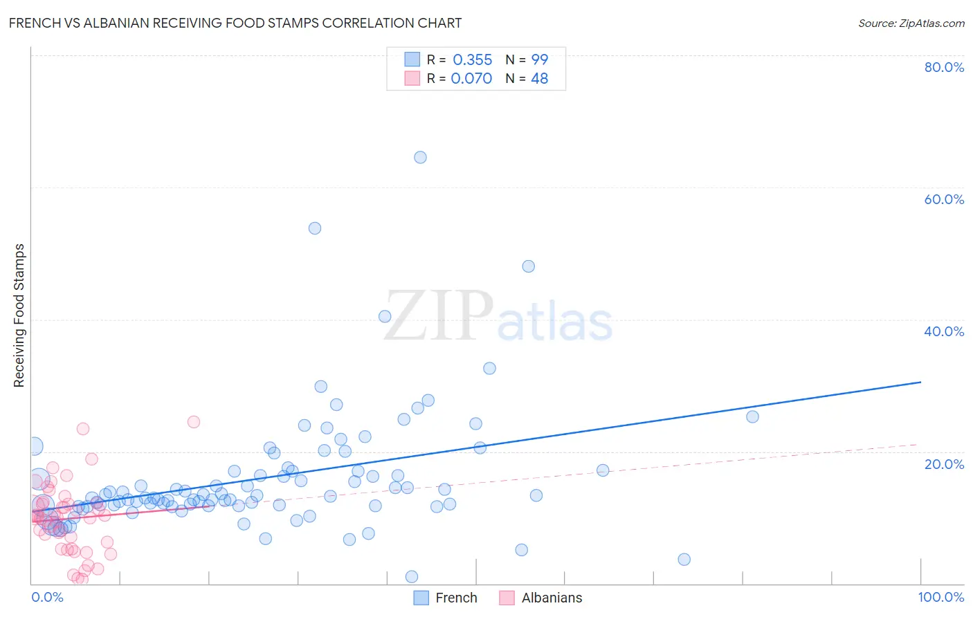 French vs Albanian Receiving Food Stamps