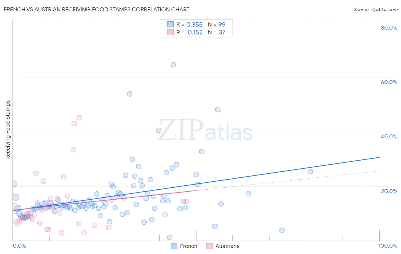 French vs Austrian Receiving Food Stamps