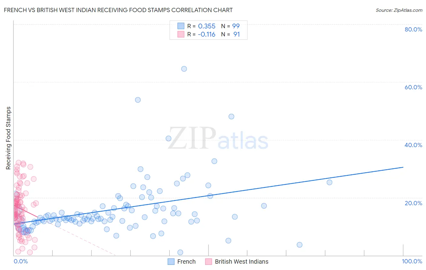 French vs British West Indian Receiving Food Stamps