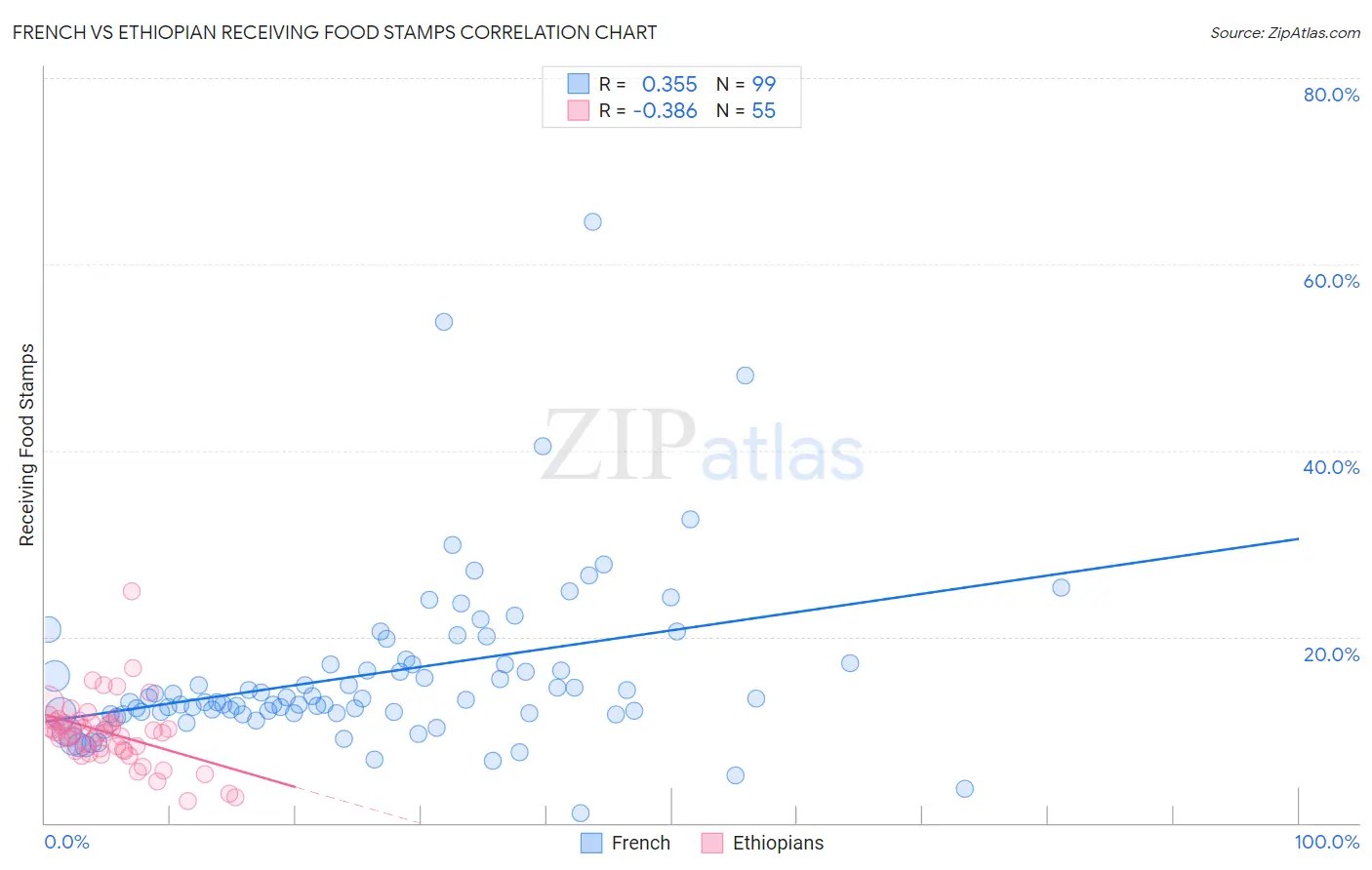 French vs Ethiopian Receiving Food Stamps