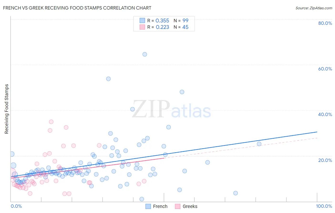 French vs Greek Receiving Food Stamps