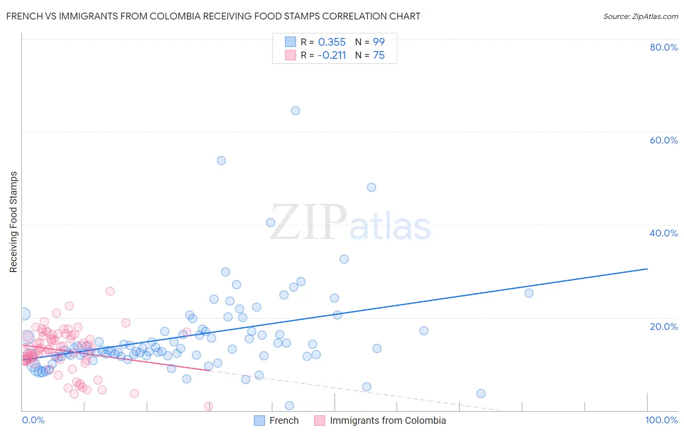 French vs Immigrants from Colombia Receiving Food Stamps