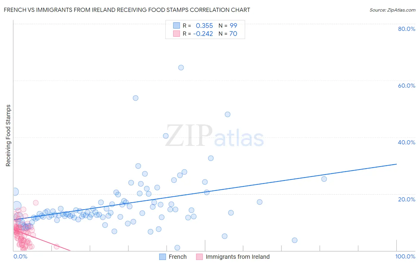 French vs Immigrants from Ireland Receiving Food Stamps