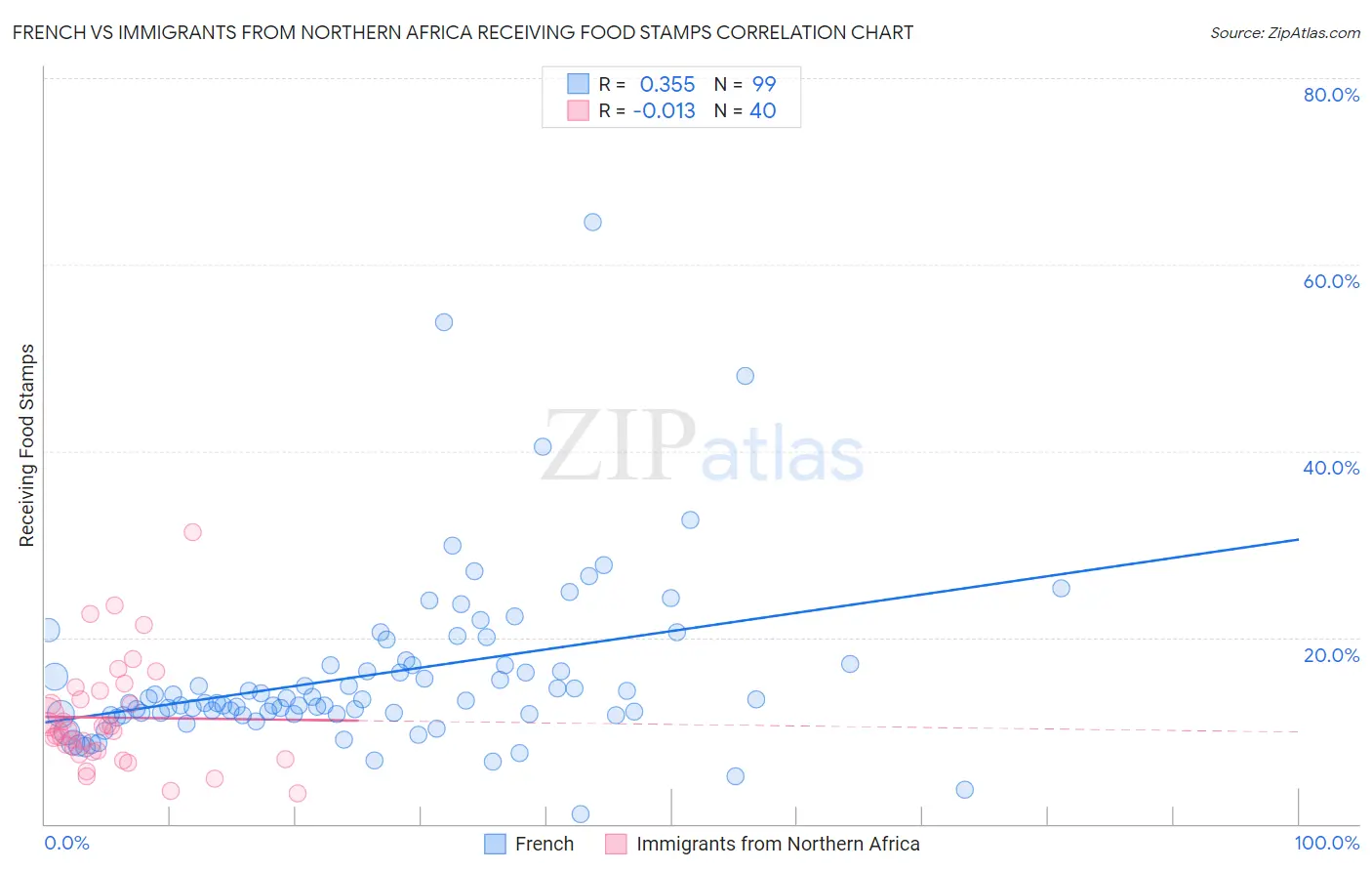 French vs Immigrants from Northern Africa Receiving Food Stamps