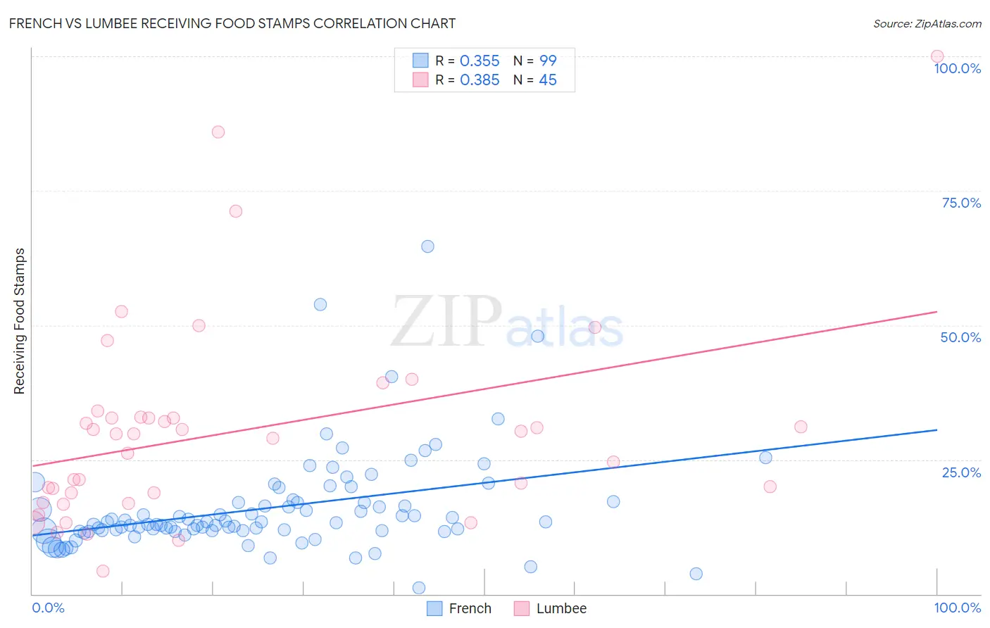 French vs Lumbee Receiving Food Stamps