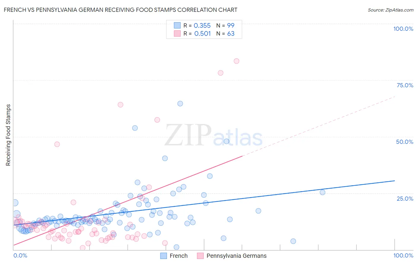 French vs Pennsylvania German Receiving Food Stamps