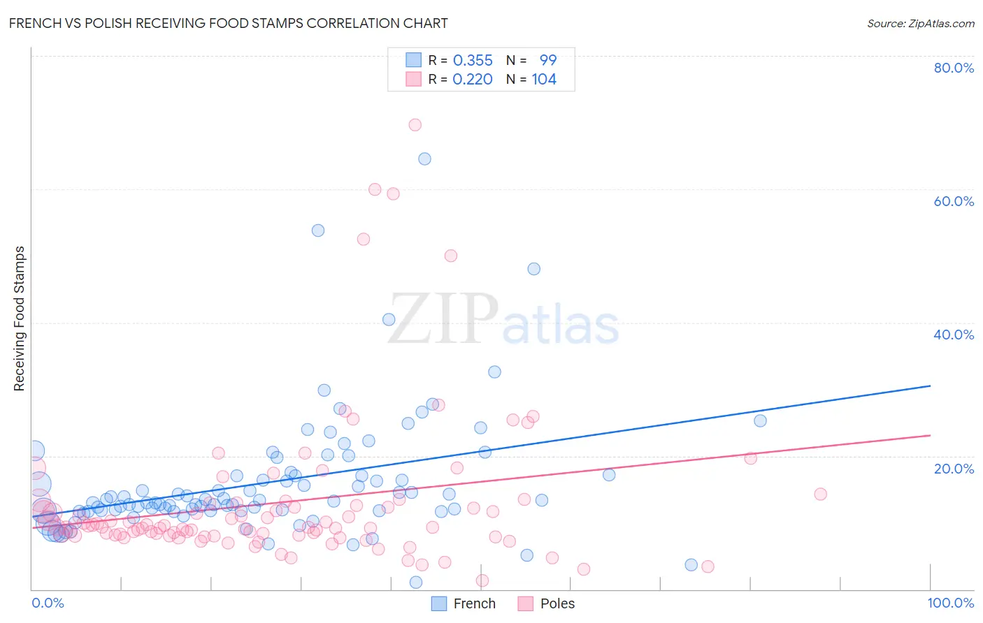 French vs Polish Receiving Food Stamps