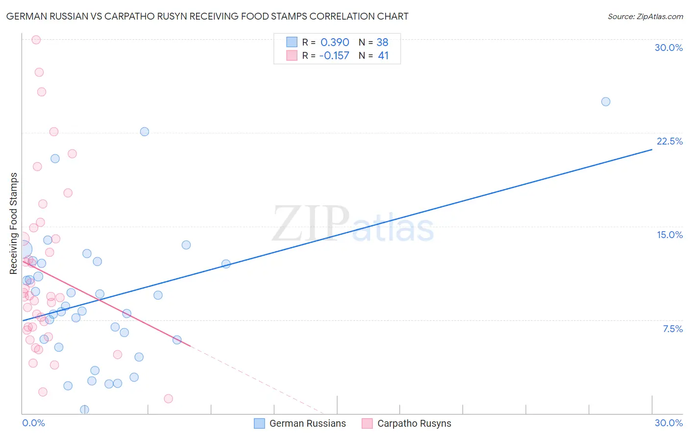 German Russian vs Carpatho Rusyn Receiving Food Stamps