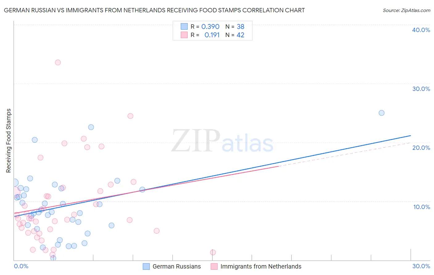 German Russian vs Immigrants from Netherlands Receiving Food Stamps