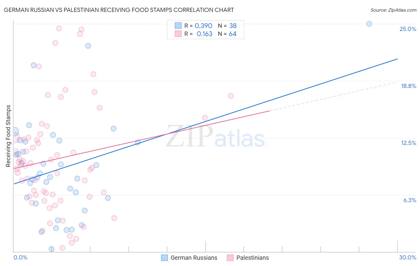 German Russian vs Palestinian Receiving Food Stamps