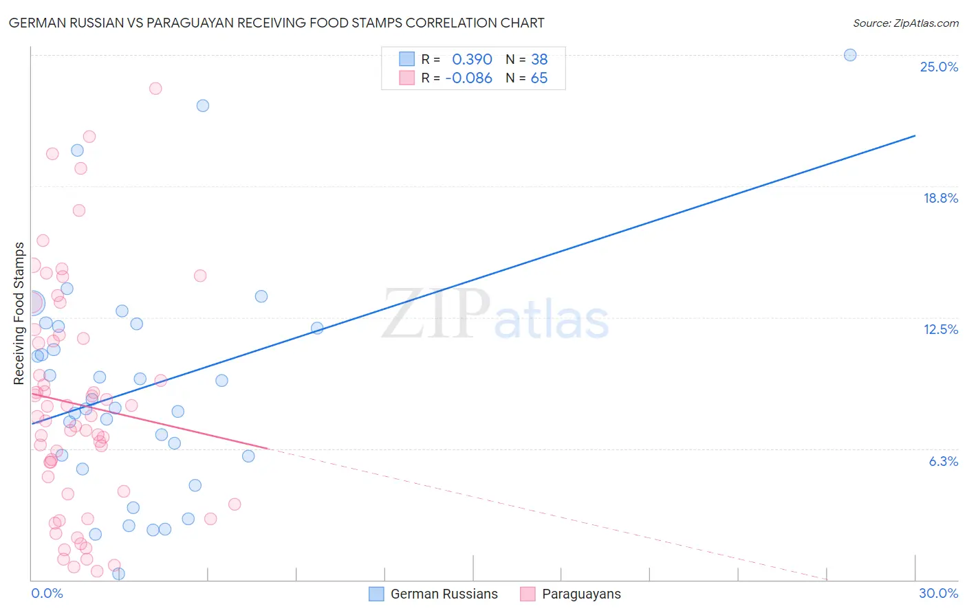 German Russian vs Paraguayan Receiving Food Stamps